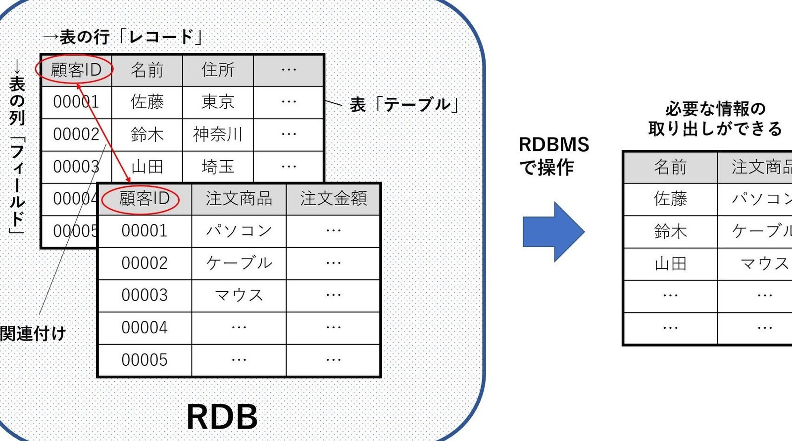 「リレーショナルデータベース」とは？